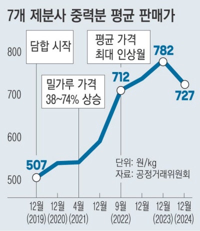 밀가루값 짬짜미로 빵값 뻥튀기