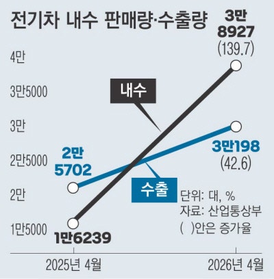 유가 고공행진에 ‘전기차’ 날개 달았다