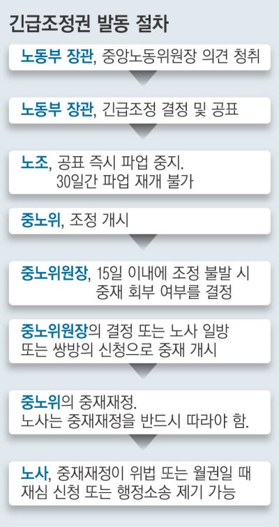공표 즉시 노조 쟁의행위 ‘중단’…노동계 “조정안 거부한 건 사측”