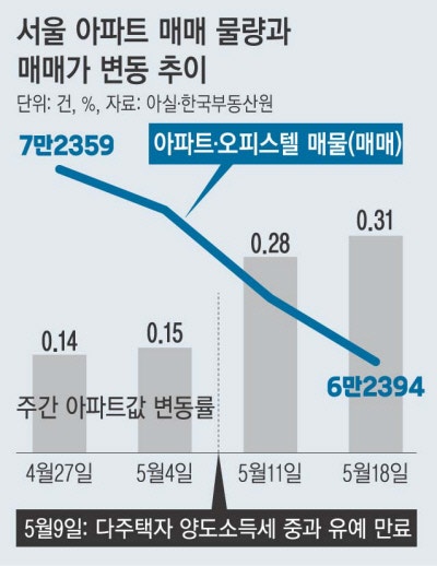서울 아파트값, 3주 연속 오름폭 확대…용산·강남 3구도 ‘뜀박질’
