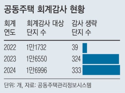 모든 아파트 ‘외부 회계감사’…장부 조작 땐 최대 징역 2년