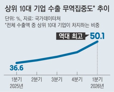 10대 기업 수출액 비중 50% 넘겼다