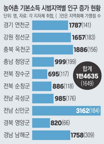 시골마을 활기 찾아준 ‘15만원’…읍·면 격차는 여전