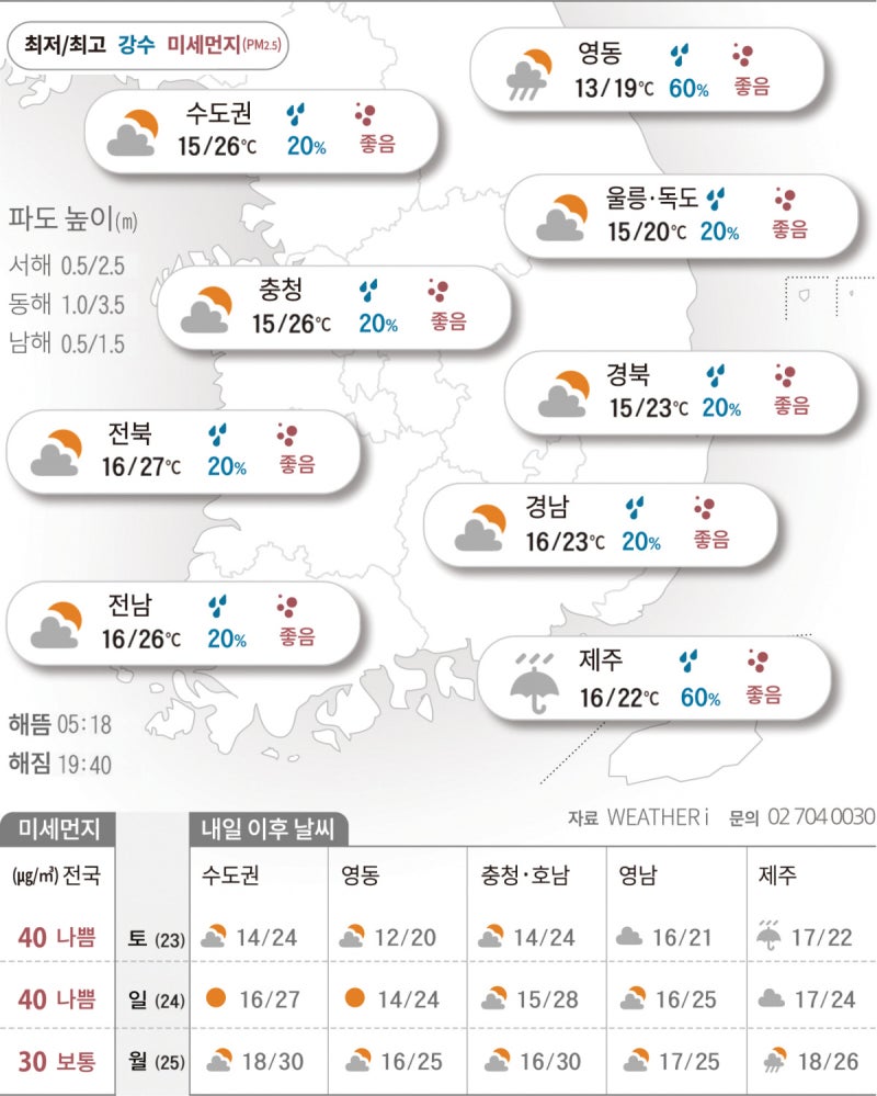 미세먼지 씻겨 깨끗한 공기…낮부터 다시 더위[2026년 05월 22일 날씨]