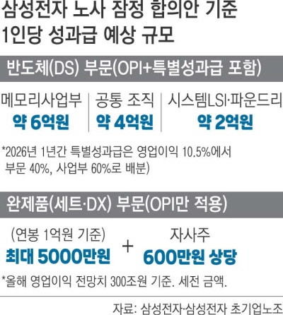 모면한 파업 손실, 유예된 분배 갈등…삼성전자 노사 ‘잠정합의’