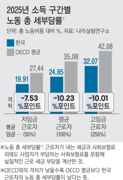 고소득자 세부담, OECD 평균보다 낮다