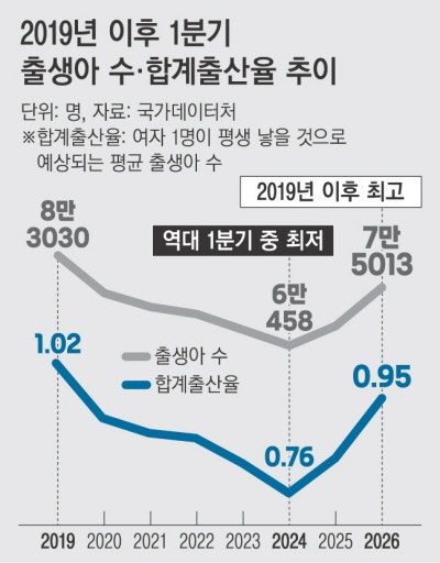 3월 출생아 2만5200명, 7년 만에 최고
