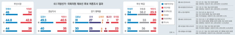 서울·대구 ‘오차범위 내’ 접전…부산은 전재수가 다소 앞서