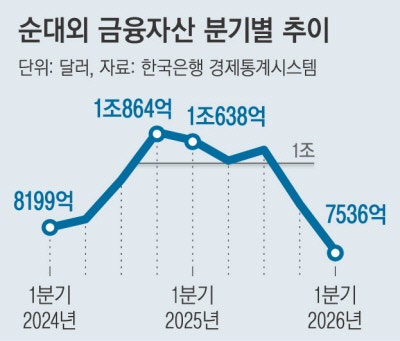 코스피 급등에 외국인 국내 주식 평가액도 ‘쑥’