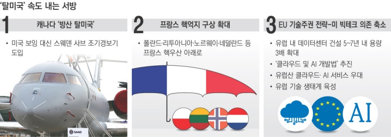 “안보·기술, 더이상 미국 의존 안 돼”…‘자강’ 위해 뭉치는 서방