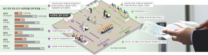 지선 최고 사전투표율 전망…어느 정당 유리할지는 ‘예측불가’