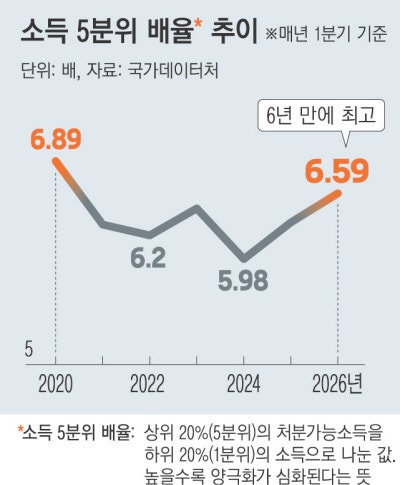 고소득층이 월평균 1237만원 벌 때, 저소득층은 117만원 번다