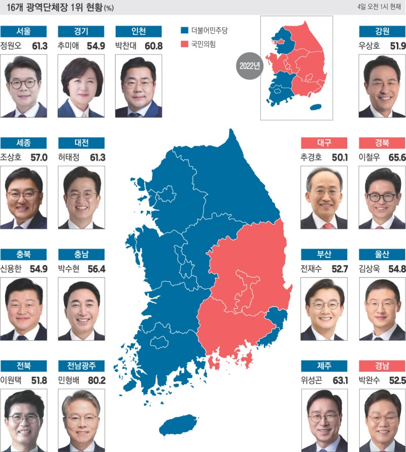 6·3 지방선거…민주당, 4년 만에 ‘지방권력 탈환’
