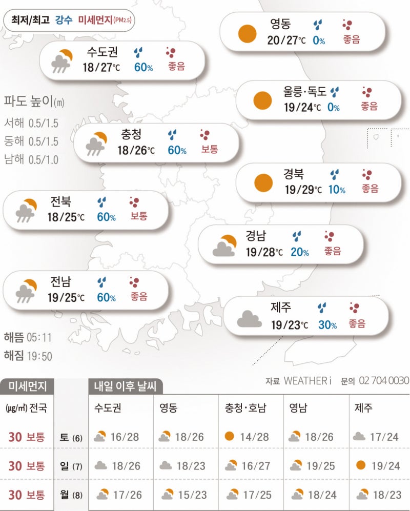 오전까지 곳곳에 5㎜ 안팎 비…낮 더위는 주춤[2026년 06월 05일 날씨]