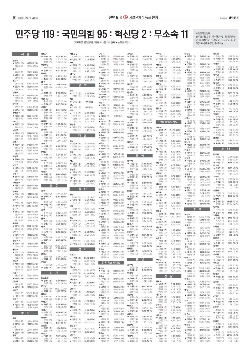 기초단체장 득표 현황 민주당 : 119 국민의힘 : 95 혁신당 : 2 무소속 : 11