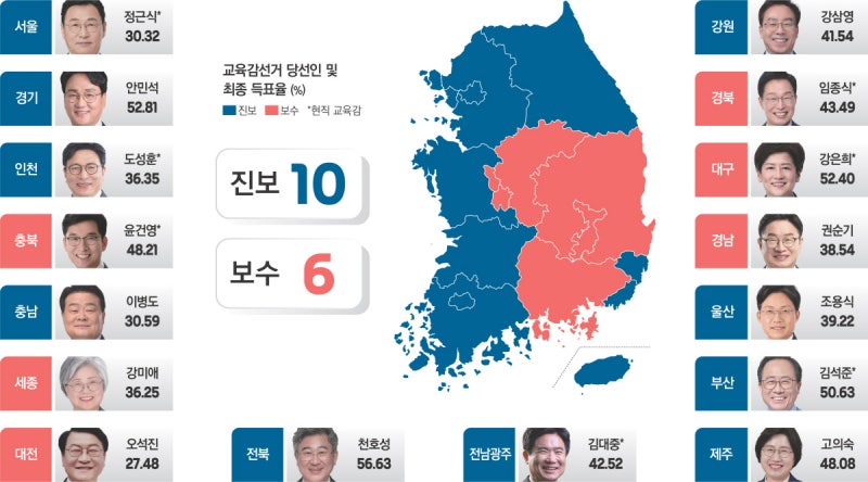 16개 시도 교육감 당선인들, 색채는 ‘진보’ 의제는 ‘현장’…학생 정신건강·교권 보호 힘 실려