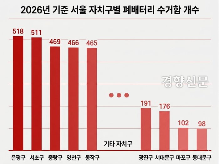 2026년 서울 자치구별 폐배터리 수거함 운영 현황. AI 생성 이미지