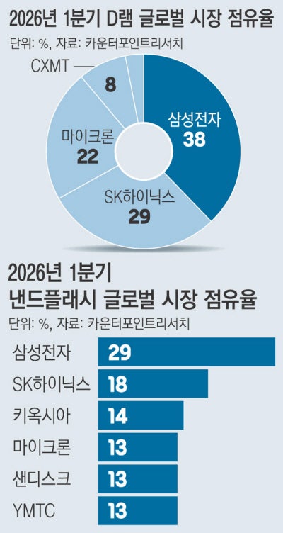애플, 중국산 칩 ‘만지작’…반도체 3강 체제에 ‘변수’