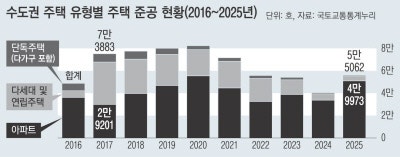 “공급 90%가 아파트…중간형 주택 필요”