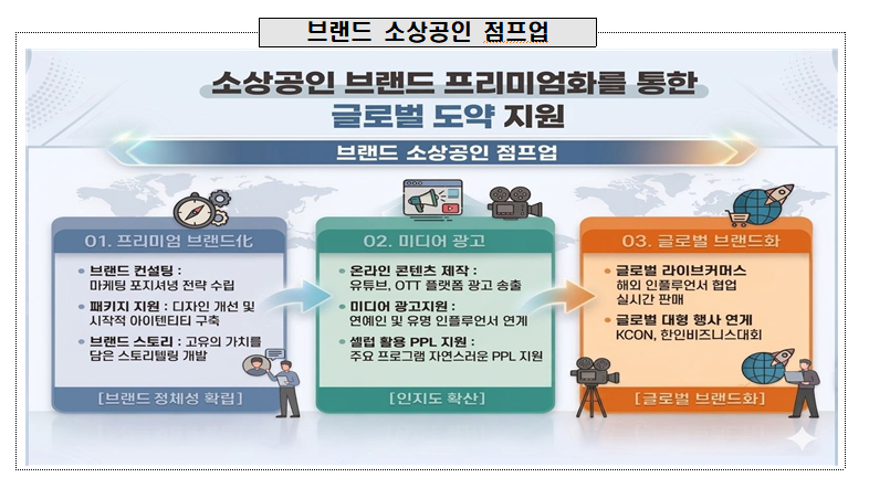 “마뗑킴·조선미녀…소상공인 유망 제품 프리미엄 브랜드로 키운다”