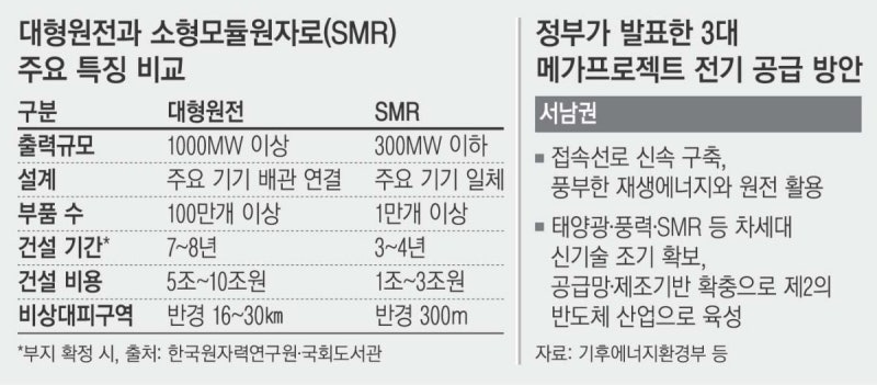 서남권 반도체 ‘속도전’에…안전성 검증 안 된 ‘SMR 띄우기’