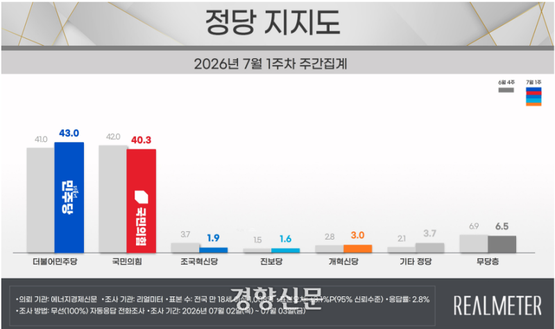 여야 지지율 3주 만에 재역전···민주당 43%·국민의힘 40.3%
