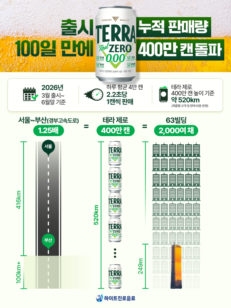 “2초마다 1캔씩 팔려나갔다”···출시 100일 만에 누적 400만캔 판매 무알코올 ‘테라 제로’ 무서운 질주