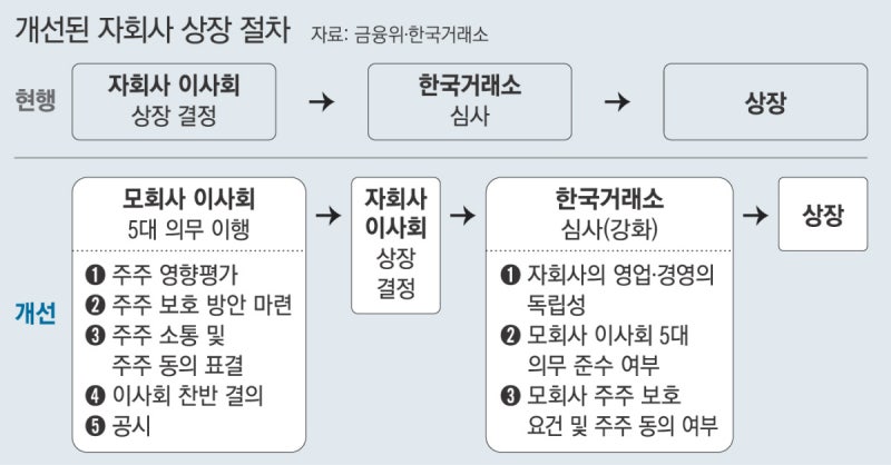‘쪼개기 상장’ 맘대로 못한다…모회사의 주주 동의 의무화