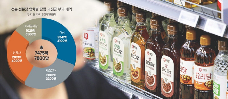 ‘전분당 7년 짬짜미’ 4개사, 7475억 ‘철퇴  ’