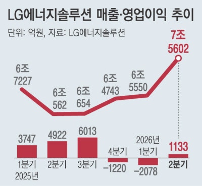 LG엔솔, 전기차 캐즘 뚫고 2분기 흑자 전환 성공