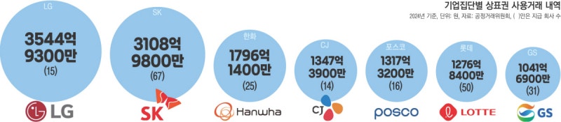 CJ 매출 54%가 ‘간판값’…공정위, 재벌 부당이익 칼 빼들었다