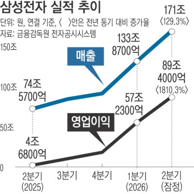 삼전 2분기 영업익, 세계 1위 엔비디아 넘었다
