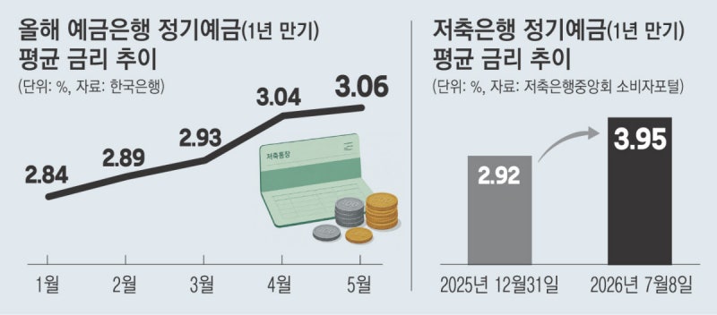 롤러코스피에 멀미 난다…‘연 3% 이상 수익’ 정기예금 올라탈까