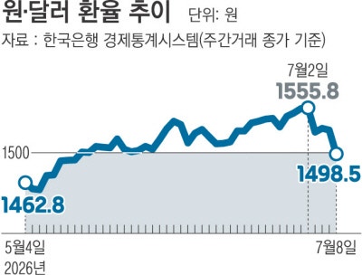 환율, 40일 만에 1500원 아래로…30원 가까이 하락해 1498.5원