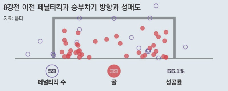 못 넣기도 힘든 PK를 실패?…골키퍼들이 ‘심리전의 과학’을 알았다