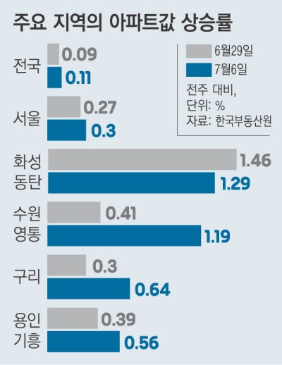 반도체 벨트 ‘풍선효과’ 수원영통 집값 급등