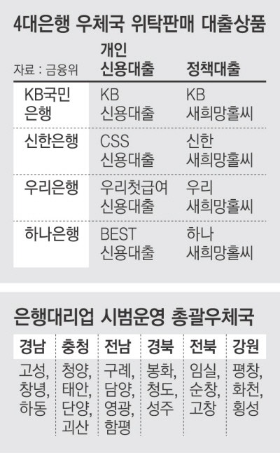 은행 없는 지역, 우체국서 대출