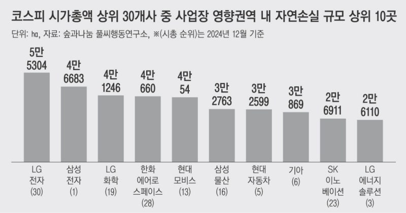 코스피 상위 30개사 주변 자연훼손, 서울 5.4배 면적 사라졌다