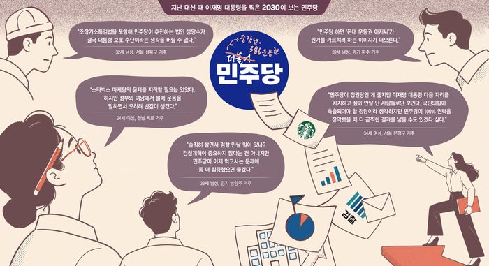이재명 대통령 뽑은 2030이 보는 민주당은 “꼰대 기득권 정당”