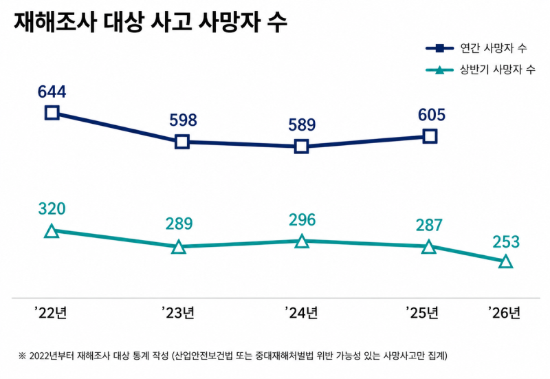 ‘<b>산재</b>와의 전쟁’ 성과…<b>상반기</b> <b>사망</b>자 역대 <b>최저</b>