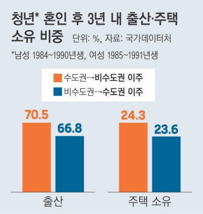 지방 정착한 청년 부부, 내집·출산 비율 수도권보다 높았다