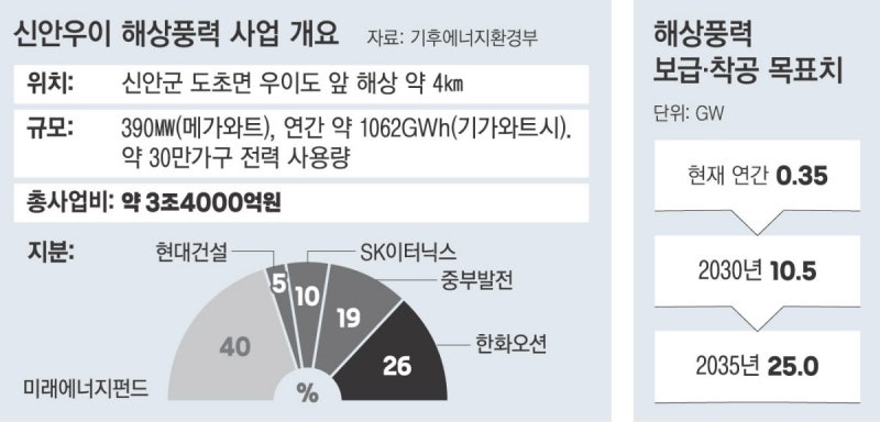 메가프로젝트 전력 공급 ‘돛’ 달았다