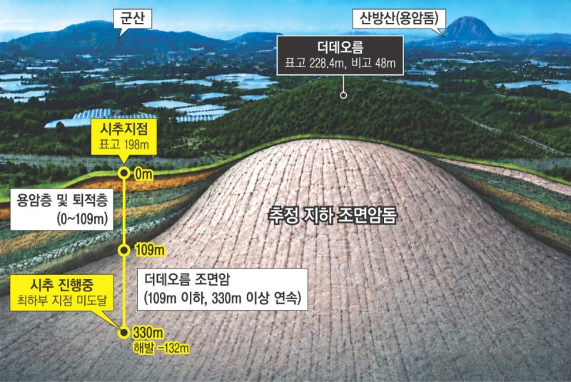 제주 서귀포 ‘더데오름’ 지하에 ‘산방산’ 크기 용암돔 숨어있다