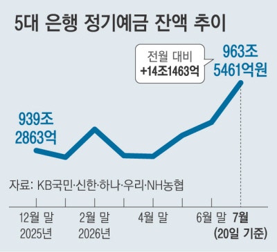 시중은행 정기예금, 3주 새 14조 급증