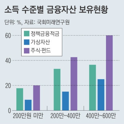 ‘인서울 4년제’ 대졸자 주식 보유 확률, 고졸 청년의 2배