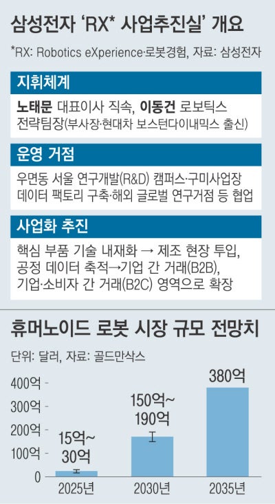삼성, 로봇 사업 본격 육성…2030년까지 ‘전 공장 AI 자율화’
