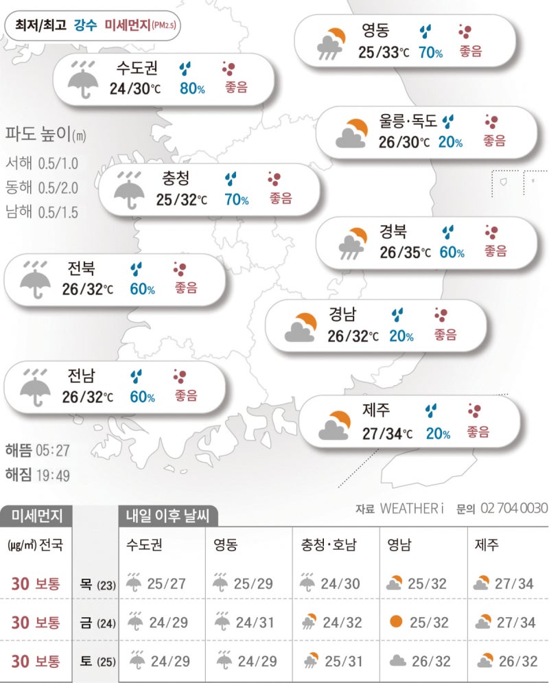 수도권·강원 최대 80㎜ 호우…남부는 폭염 기승[2026년 07월 22일 날씨]