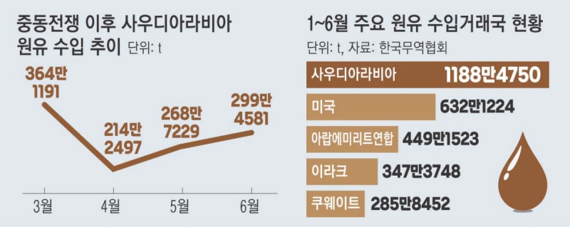 이란전 이후 사우디산 의존 더 커졌는데…후티 협박에 화들짝