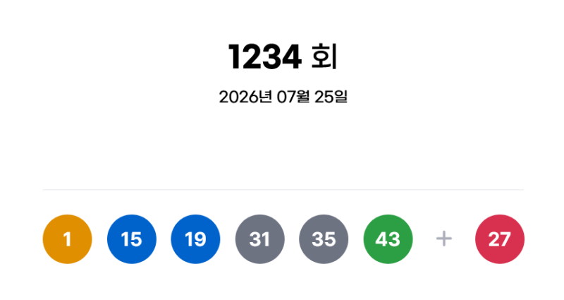 <b>1234회 로또</b> 1등 ‘1, 15, 19, 31, 35, 43’···1등 18명 <b>당첨</b>금 각 15억...