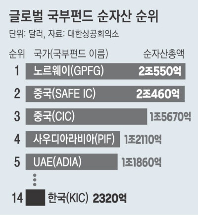 “한국 국부펀드, 첨단산업 등 장기 투자를”